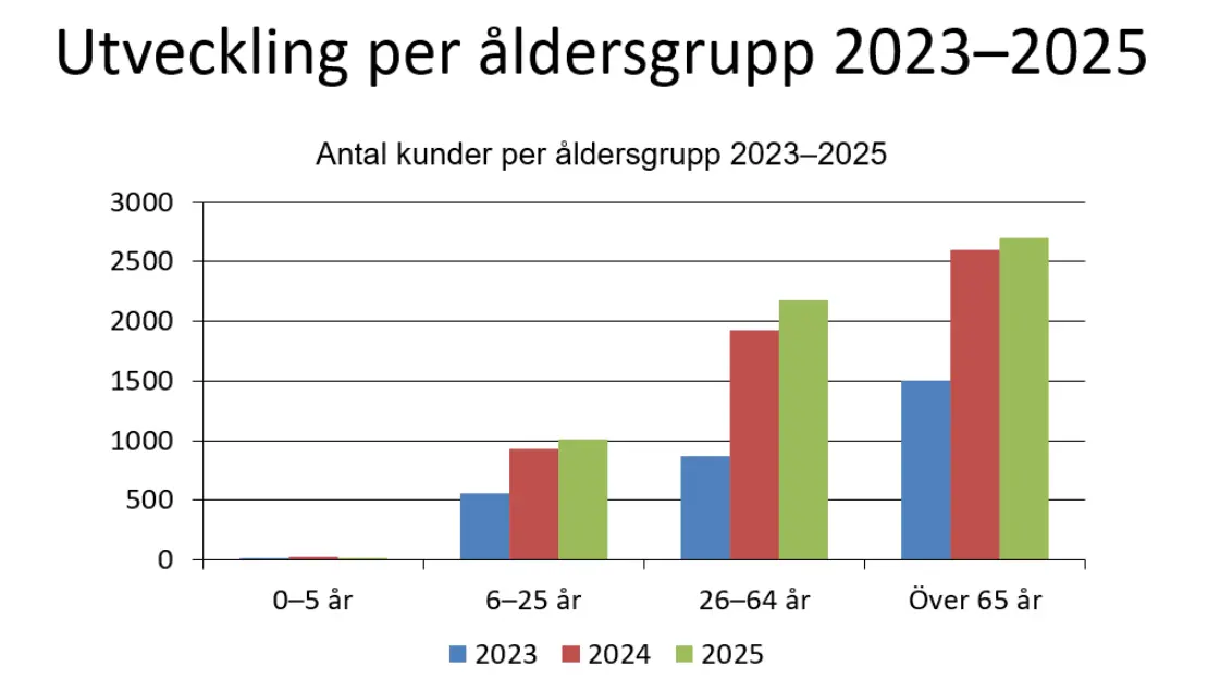 Stapeldiagram på föreningsutveckling.