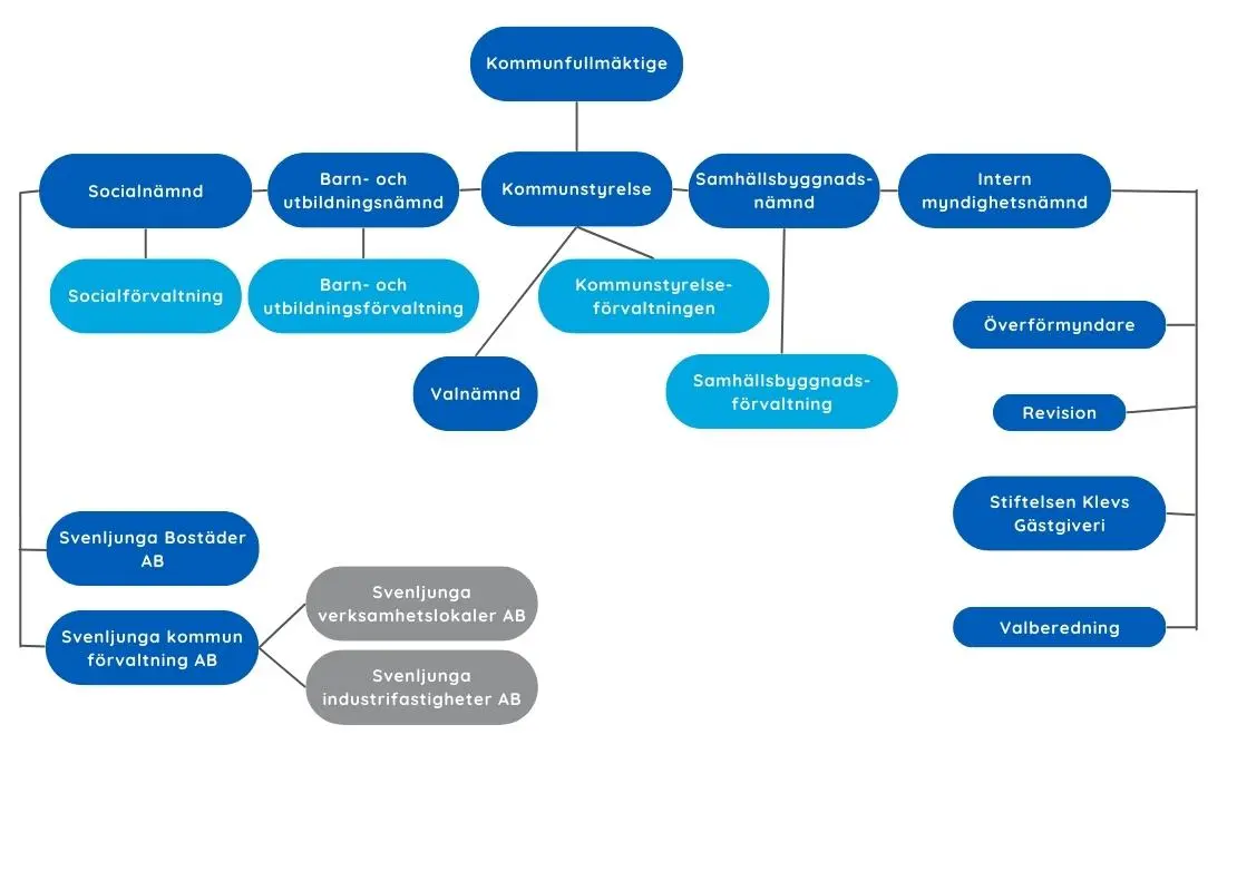 Organisationskarta som visar hur nämnder och förvaltningar hänger ihop.