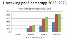 Stapeldiagram på föreningsutveckling.