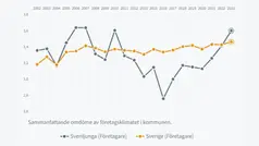 Grafik som visar ranking över åren.