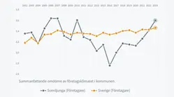 Grafik som visar ranking över åren.